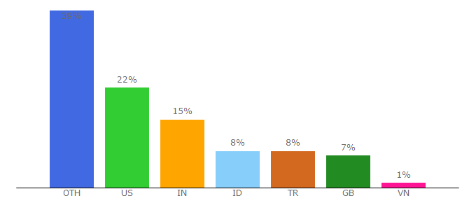 Top 10 Visitors Percentage By Countries for alihan.com.tr