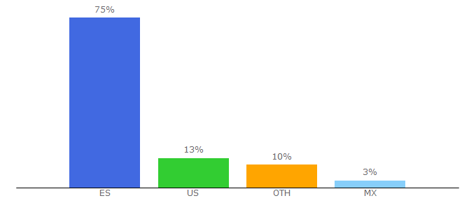 Top 10 Visitors Percentage By Countries for alimarket.es