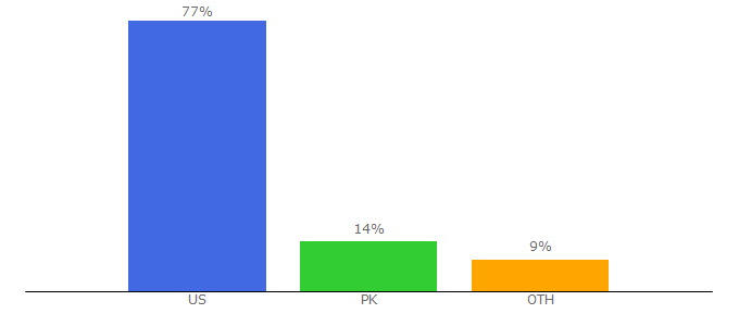 Top 10 Visitors Percentage By Countries for alimed.com