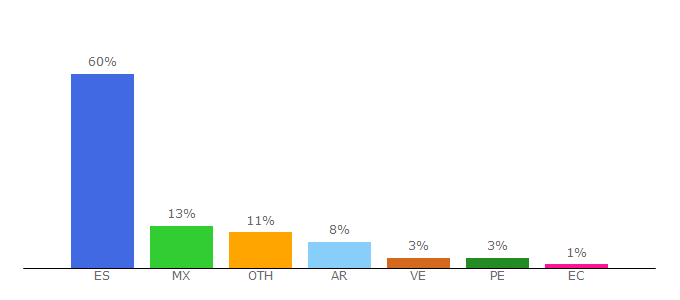 Top 10 Visitors Percentage By Countries for alimentacion.es