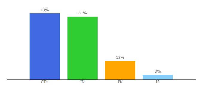 Top 10 Visitors Percentage By Countries for alina12.blogdigy.com