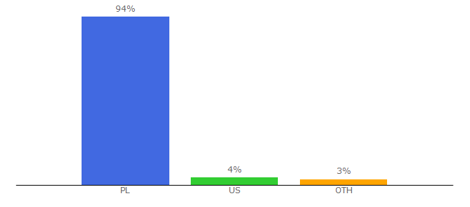 Top 10 Visitors Percentage By Countries for aliorbank.pl