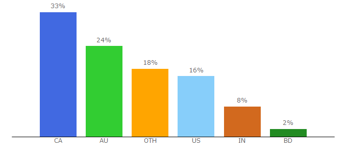 Top 10 Visitors Percentage By Countries for alislam.org