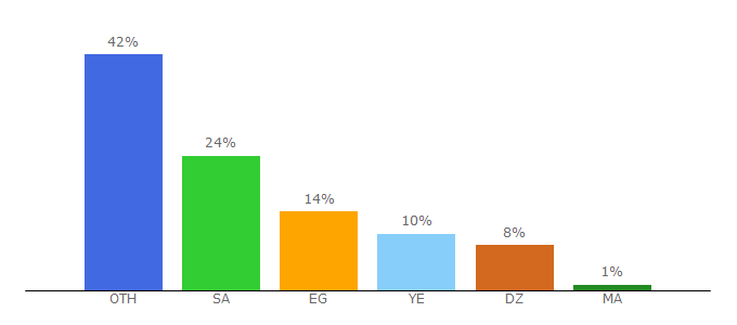 Top 10 Visitors Percentage By Countries for aliworld.web.app