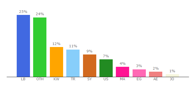 Top 10 Visitors Percentage By Countries for aljadeed.tv