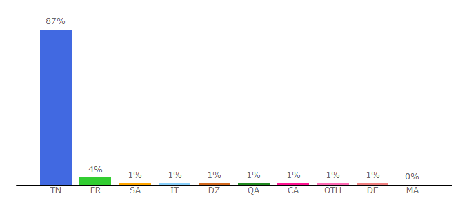 Top 10 Visitors Percentage By Countries for aljarida.com.tn