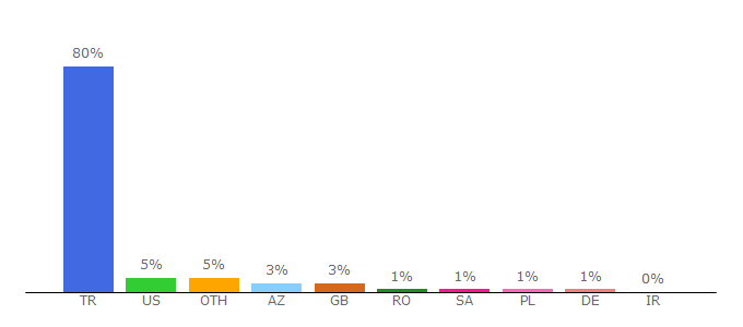 Top 10 Visitors Percentage By Countries for aljazeera.com.tr