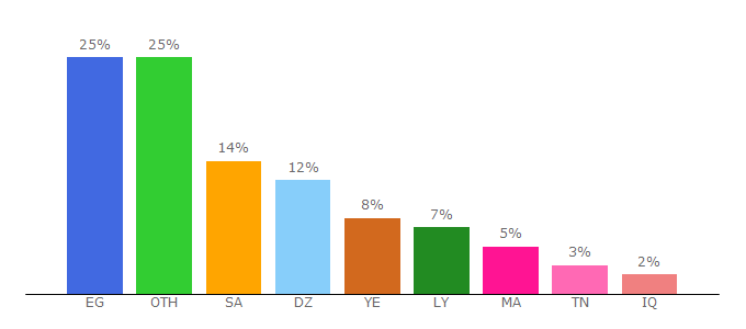 Top 10 Visitors Percentage By Countries for aljens.info