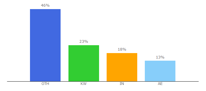 Top 10 Visitors Percentage By Countries for alkhaleejtoday.co