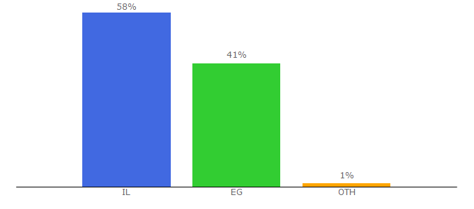 Top 10 Visitors Percentage By Countries for alkofiya.ps