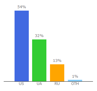 Top 10 Visitors Percentage By Countries for all-atop.com