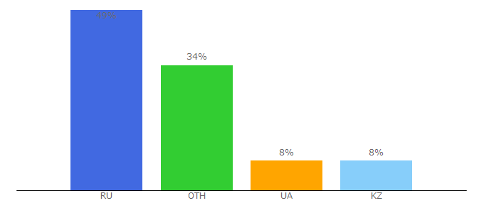 Top 10 Visitors Percentage By Countries for all-cod.com