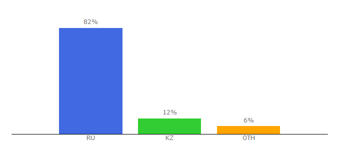 Top 10 Visitors Percentage By Countries for all-pribors.ru