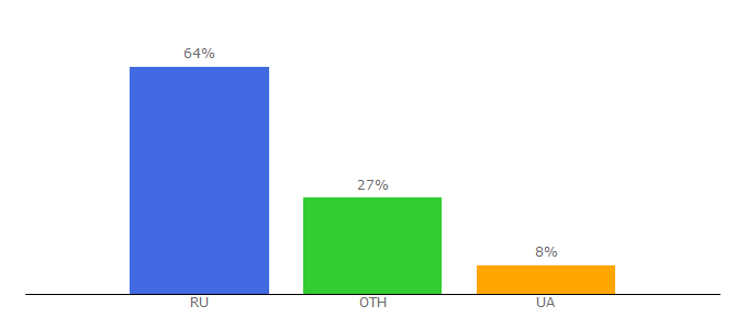 Top 10 Visitors Percentage By Countries for all-psd.ru