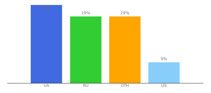 Top 10 Visitors Percentage By Countries for all-tv.org