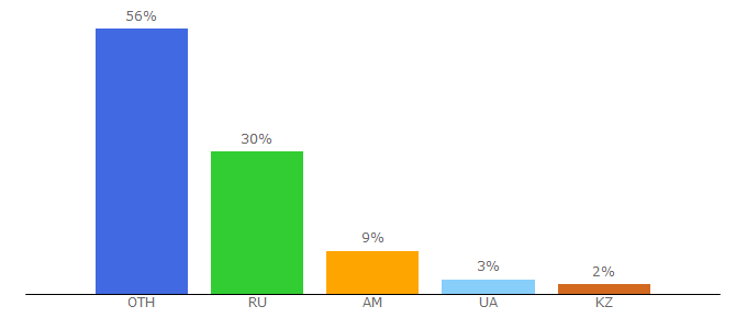 Top 10 Visitors Percentage By Countries for all.me