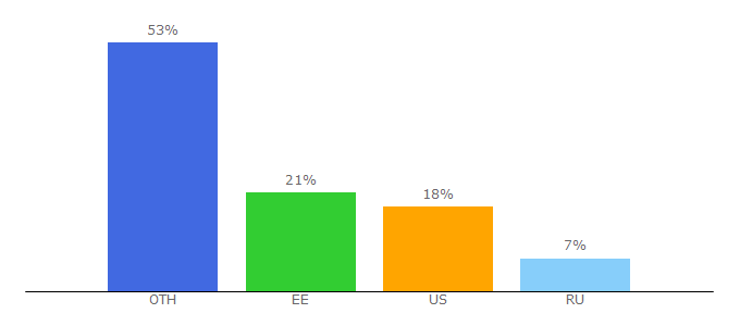 Top 10 Visitors Percentage By Countries for all4shooters.com