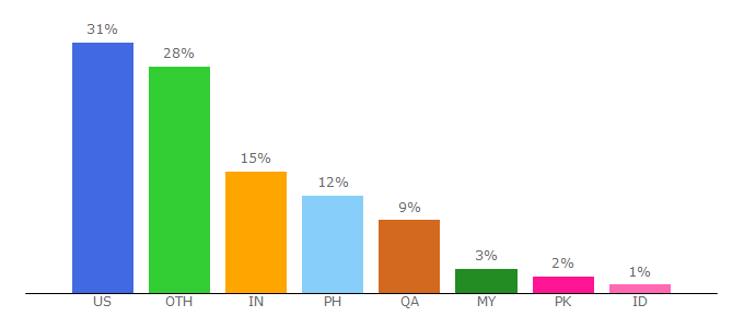 Top 10 Visitors Percentage By Countries for allabouttabletennis.com