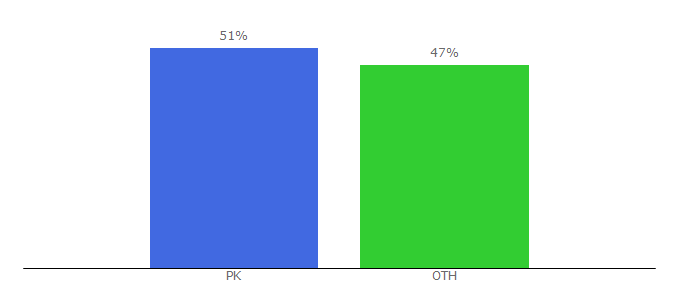 Top 10 Visitors Percentage By Countries for allalternativesto.com