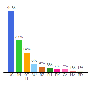 Top 10 Visitors Percentage By Countries for allareacodes.com