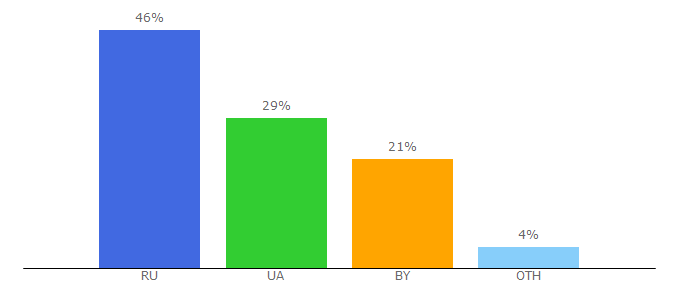 Top 10 Visitors Percentage By Countries for allbasketball.org