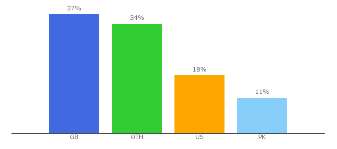 Top 10 Visitors Percentage By Countries for allbeauty.com