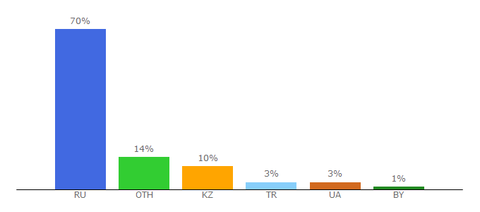 Top 10 Visitors Percentage By Countries for allboxing.ru