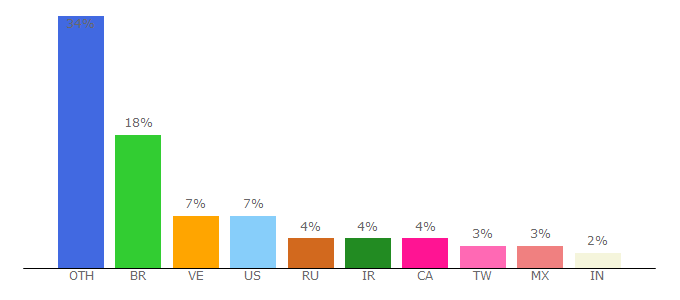 Top 10 Visitors Percentage By Countries for allcoins.pw