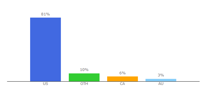 Top 10 Visitors Percentage By Countries for allcounted.com