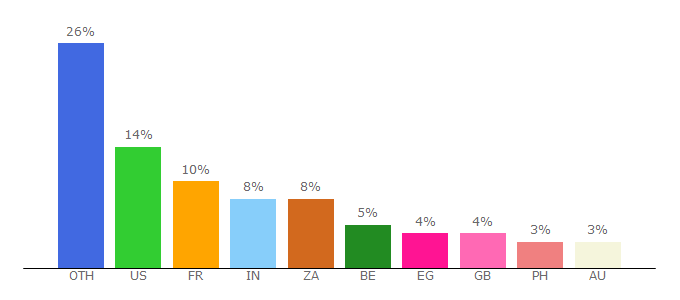 Top 10 Visitors Percentage By Countries for allcruisejobs.com