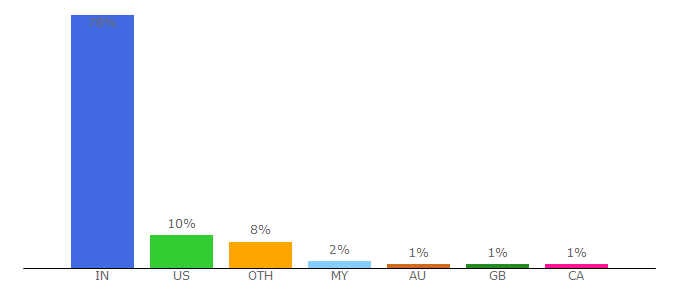 Top 10 Visitors Percentage By Countries for allcustomercarenumbers.com