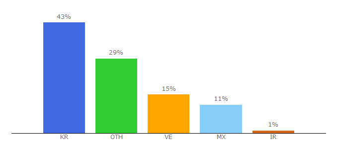 Top 10 Visitors Percentage By Countries for alldatasheet.es