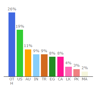 Top 10 Visitors Percentage By Countries for alldebrid.com