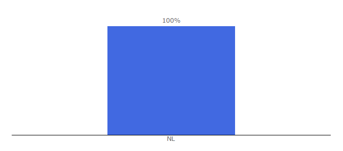 Top 10 Visitors Percentage By Countries for alleeetkamerstoelen.nl