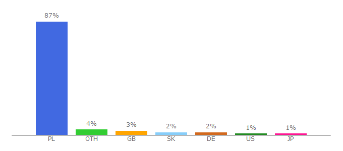 Top 10 Visitors Percentage By Countries for allegro.pl