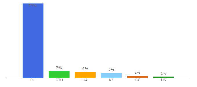 Top 10 Visitors Percentage By Countries for alleng.ru