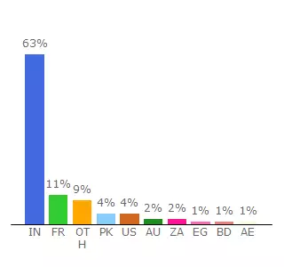 Top 10 Visitors Percentage By Countries for allenwa.global-free-classified-ads.com