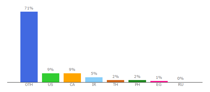 Top 10 Visitors Percentage By Countries for allesl.com