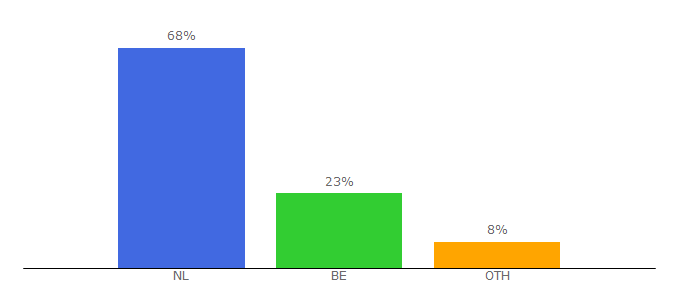 Top 10 Visitors Percentage By Countries for alletop10lijstjes.nl