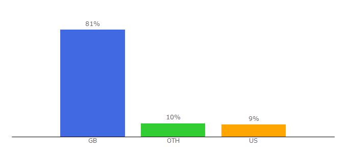 Top 10 Visitors Percentage By Countries for allfancydress.com