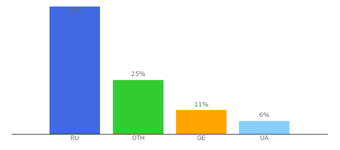 Top 10 Visitors Percentage By Countries for allfon.org
