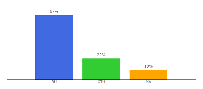 Top 10 Visitors Percentage By Countries for allfon.tv