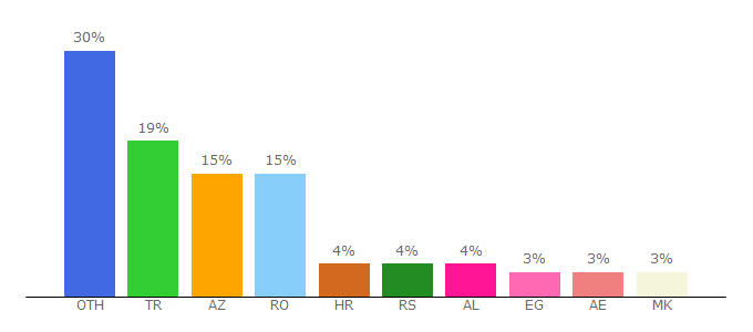 Top 10 Visitors Percentage By Countries for allfootballvideo.com