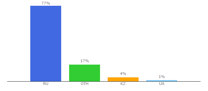 Top 10 Visitors Percentage By Countries for allhockey.ru