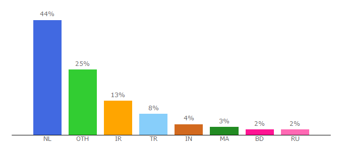 Top 10 Visitors Percentage By Countries for allhyipdata.com