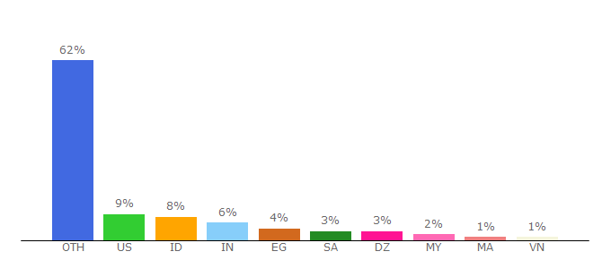 Top 10 Visitors Percentage By Countries for alliance4creativity.com