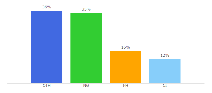 Top 10 Visitors Percentage By Countries for allianceinmotion.com