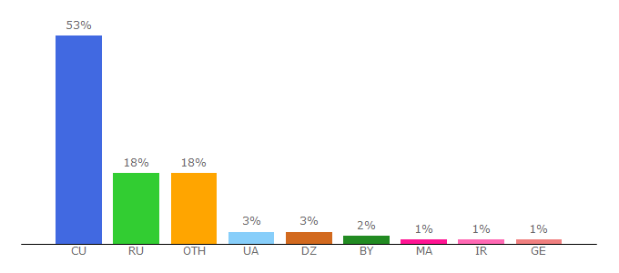 Top 10 Visitors Percentage By Countries for allianceinvest.uno