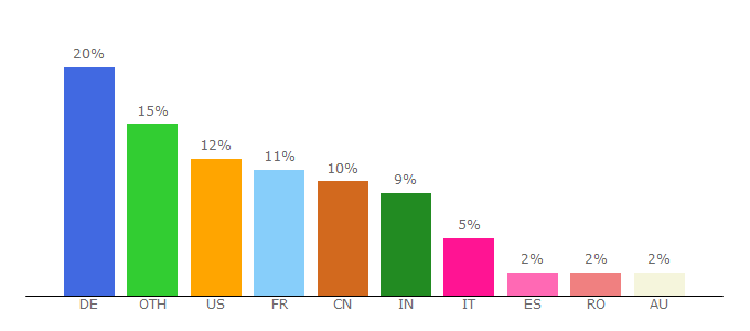 Top 10 Visitors Percentage By Countries for allianz.com