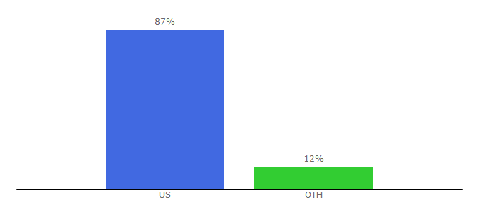 Top 10 Visitors Percentage By Countries for alliedshirts.com